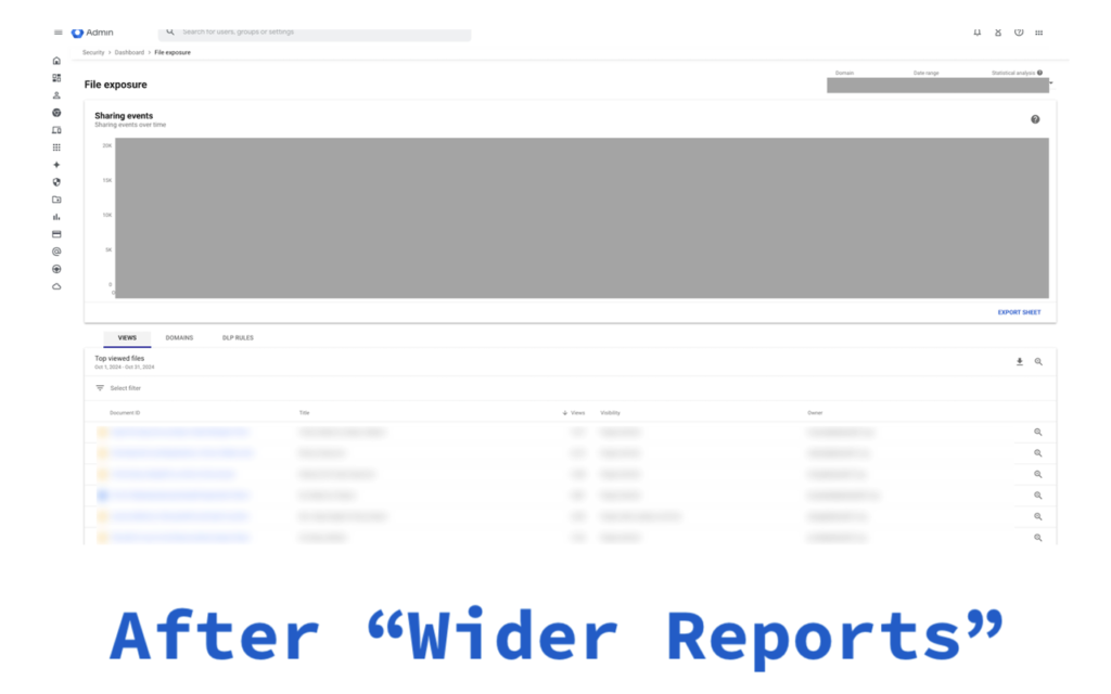 The image shows an "Admin" dashboard with a "File exposure" section, similar to the previous image. It includes a "Sharing events" graph displaying sharing events over time, though the graph area remains blurred or blank. Below, a "Top viewed files" table is visible with columns labeled "Document ID," "Title," "Views," "Visibility," and "Owner." Some data in the table is blurred for privacy. At the bottom, there is text in large, blue font that reads, "After 'Wider Reports,'" indicating an updated or expanded version of the report compared to the previous image.