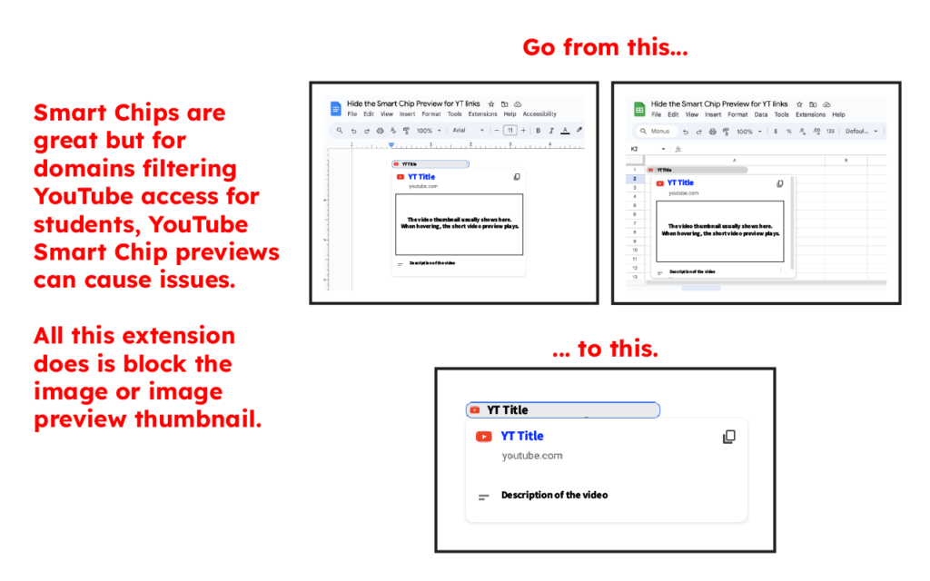 The image explains how an extension can modify YouTube Smart Chip previews in Google Docs or Sheets. On the left, red text reads, "Smart Chips are great but for domains filtering YouTube access for students, YouTube Smart Chip previews can cause issues." It further clarifies, "All this extension does is block the image or image preview thumbnail."

The right side displays two "before and after" examples. The "before" images show a Smart Chip with a thumbnail image and video preview on hover, labeled "Go from this..." The "after" example, labeled "... to this," shows a simplified Smart Chip without the image preview, displaying only the title, URL, and description of the video. This modification helps reduce distractions and potential access issues for students in educational environments where YouTube is restricted.